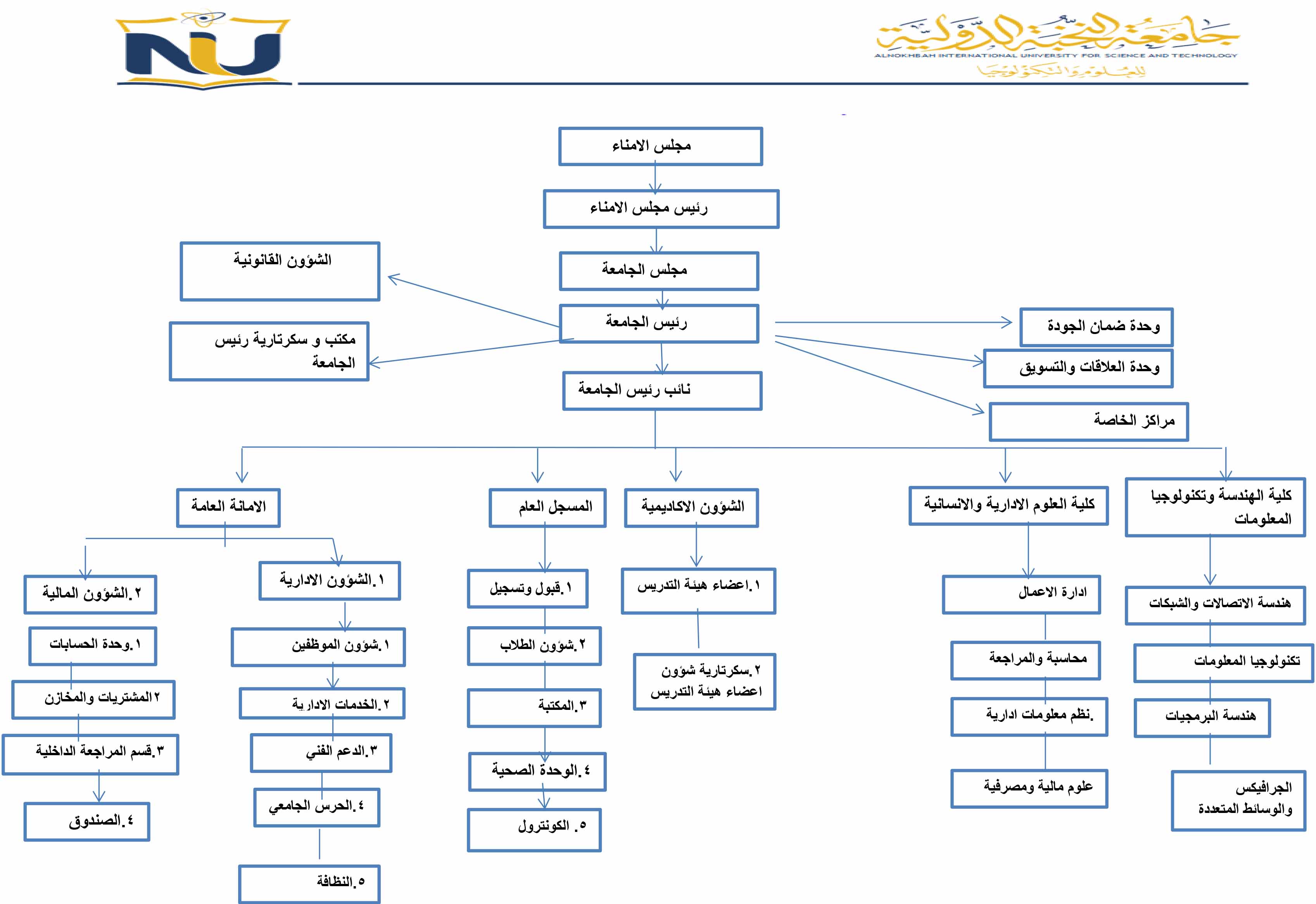 الهيكل التنظيمي